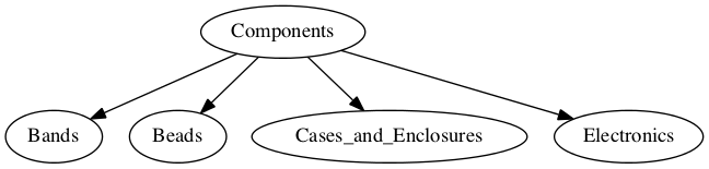 components